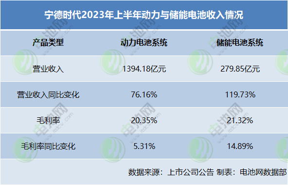 布局储能电池能挣钱吗？从12家上市公司半年报看赛道机会