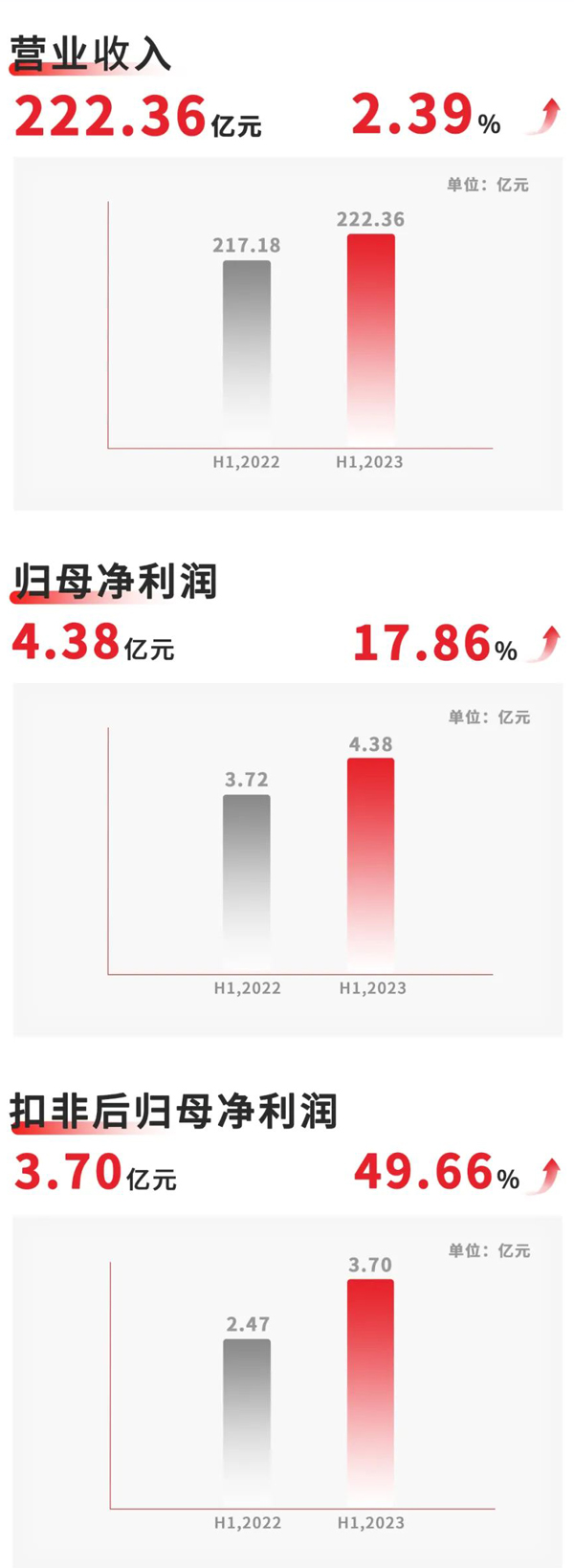 欣旺达上半年动力电池营收51.86亿 储能电池营收翻倍增长