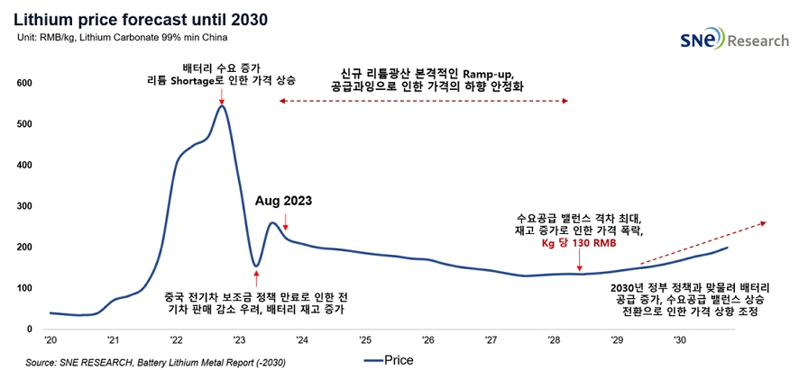 期货价格下探至18万元/吨！机构预计2028年锂价将跌至13万/吨