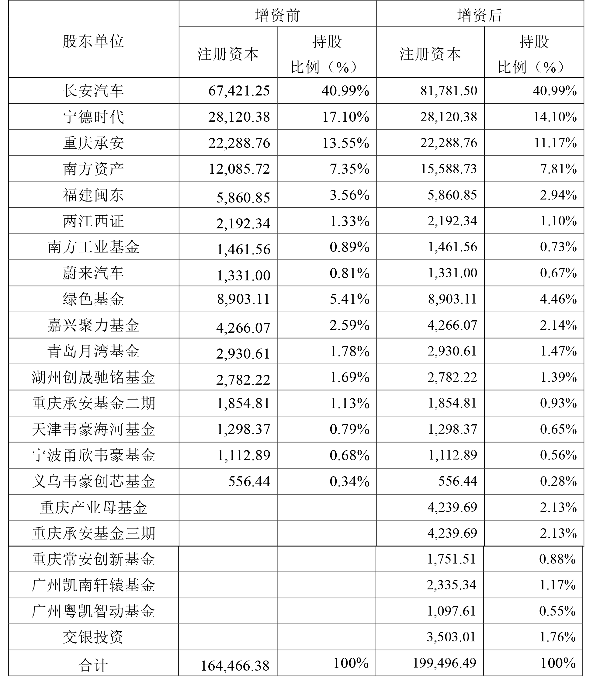长安/宁德/华为合作新能源车品牌完成30亿融资 投后估值近200亿
