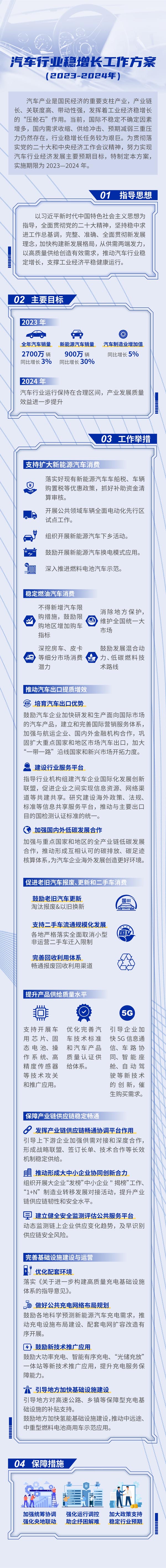 七部门发布汽车行业稳增长方案 今年将销售新能源车900万辆左右