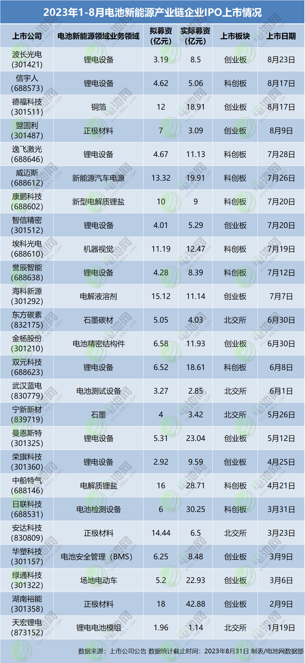 82家电池新能源产业链企业更新IPO动态：25家成功上市