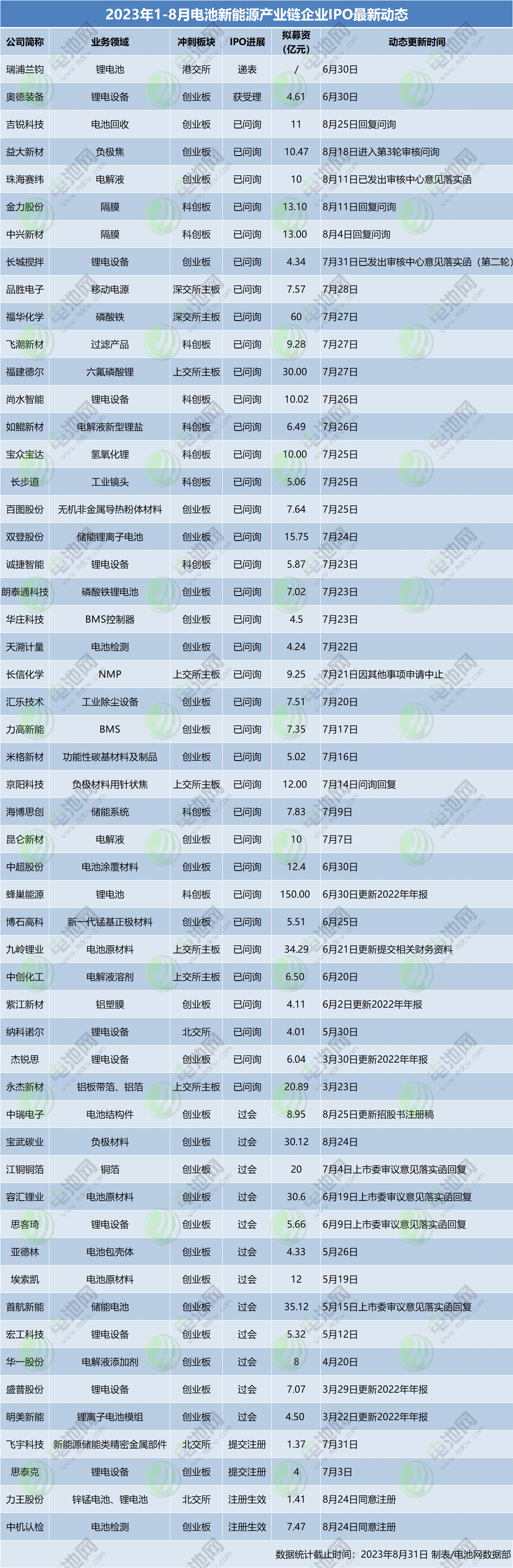 82家电池新能源产业链企业更新IPO动态：25家成功上市
