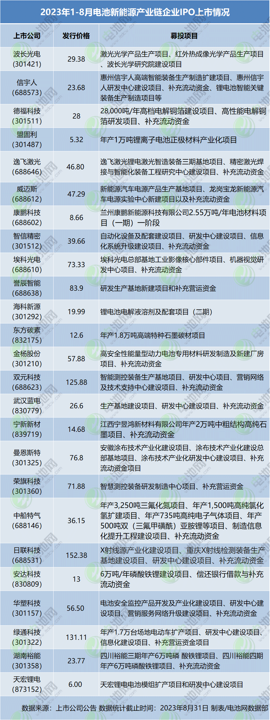 82家电池新能源产业链企业更新IPO动态：25家成功上市