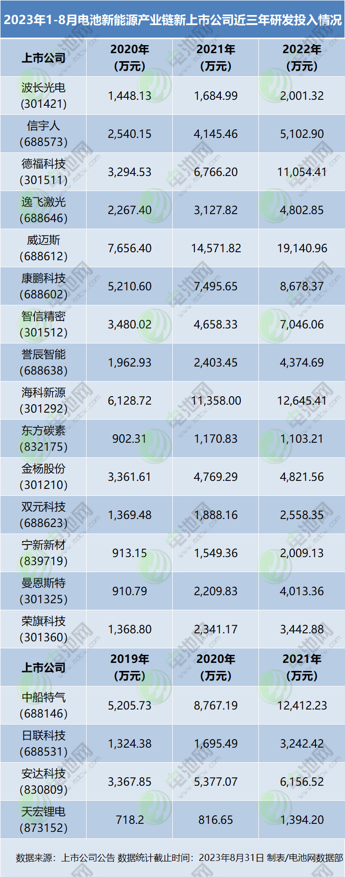 82家电池新能源产业链企业更新IPO动态：25家成功上市