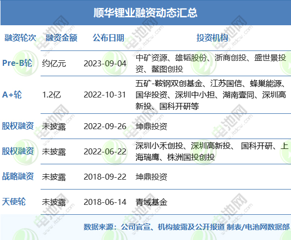 中矿资源/雄韬股份入股 顺华锂业完成Pre-B轮融资