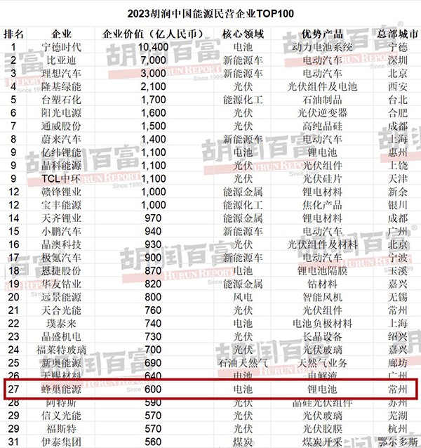 位列第27位！蜂巢能源上榜中国民营企业100强