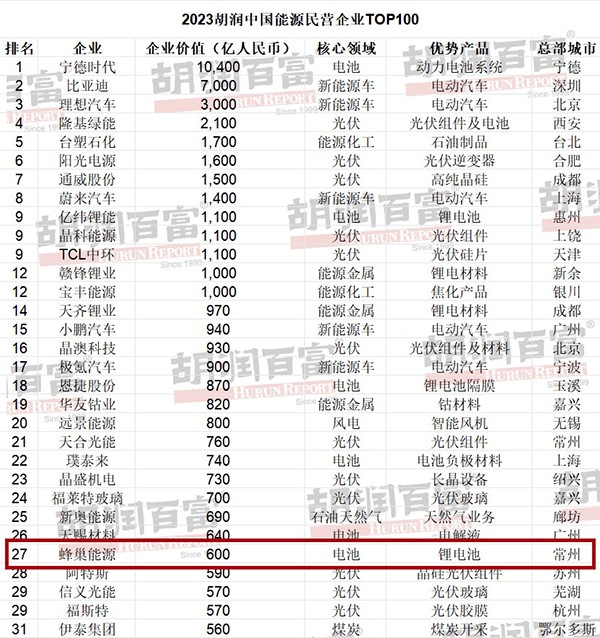 位列第27位！蜂巢能源上榜中国民营企业100强