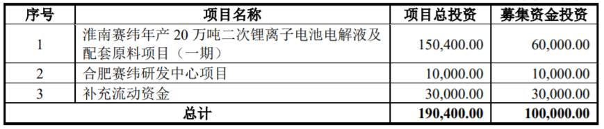 下周这家电解液企业创业板IPO将上会！拟募资10亿加码主业