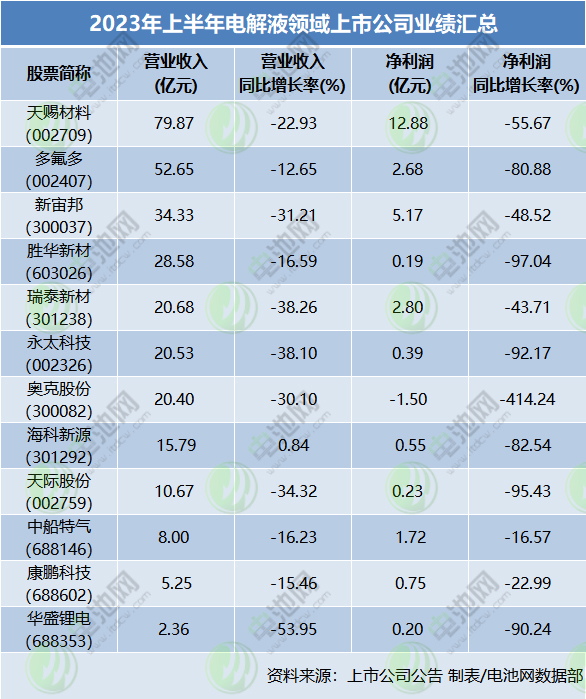 下周这家电解液企业创业板IPO将上会！拟募资10亿加码主业