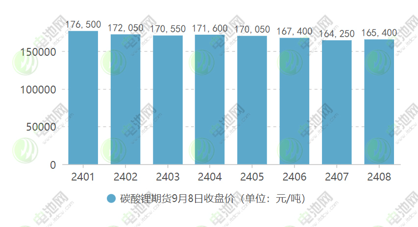 电池级碳酸锂价格再次跌破20万元/吨！国内外抢矿热情依旧高涨