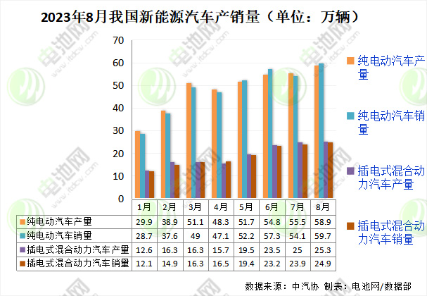 市占率达32.8%！8月我国新能源车产销数据出炉