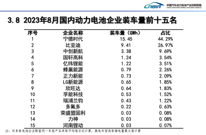 蜂巢能源加速上车PHEV车型 8月动力电池装车环比涨幅行业最高