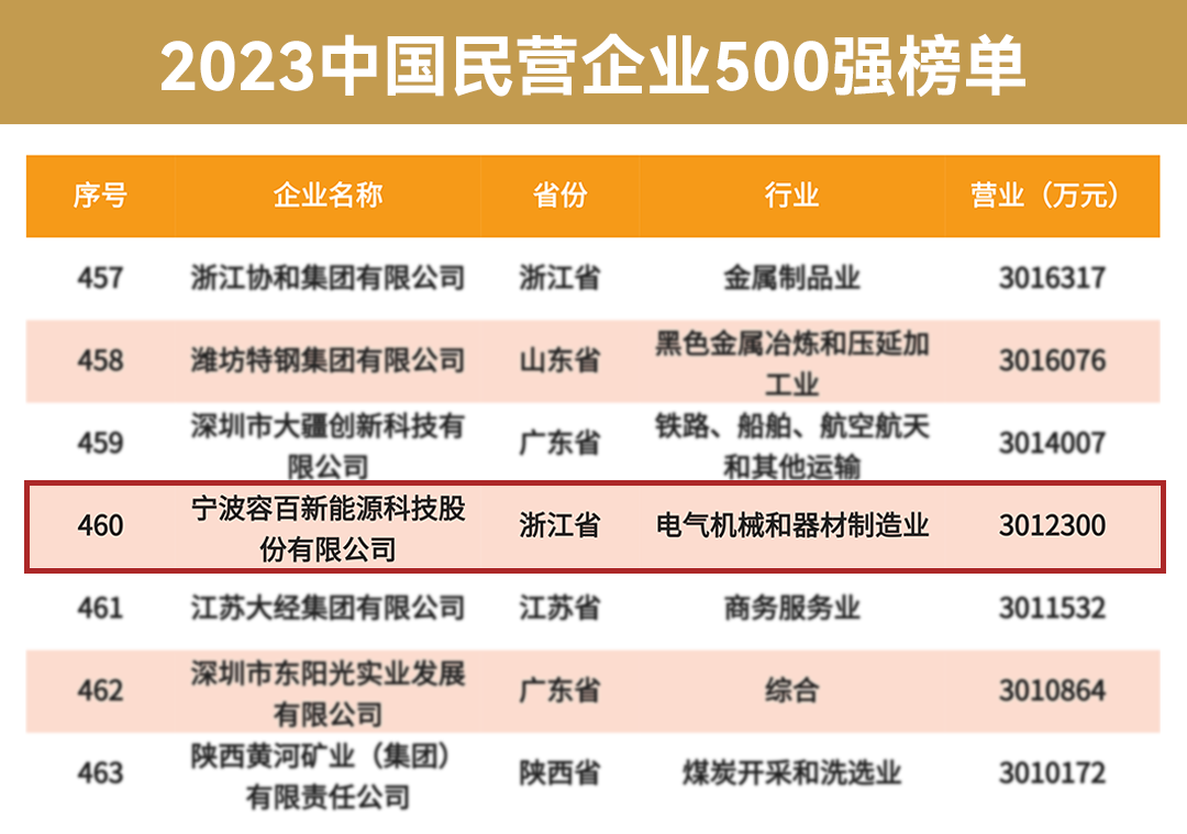 2022年度营业收入301.23亿元 容百科技荣登500强榜单
