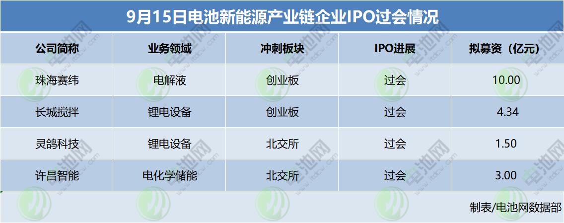 IPO“关闸”？不存在！4家电池新能源产业链企业同日过会