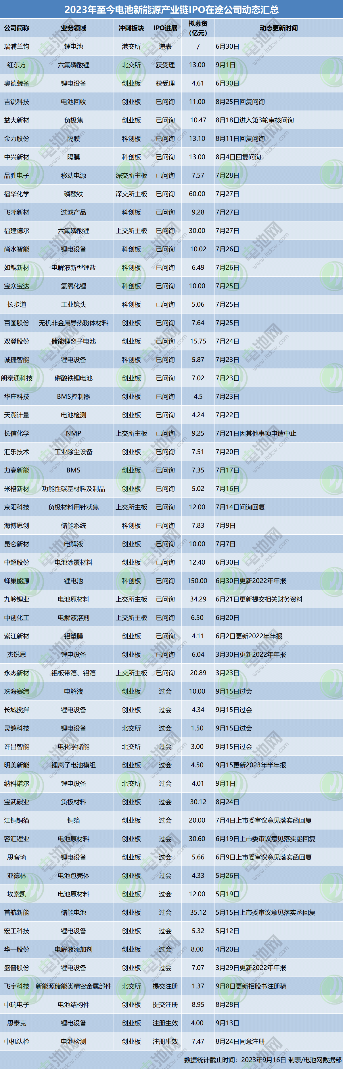 IPO“关闸”？不存在！4家电池新能源产业链企业同日过会