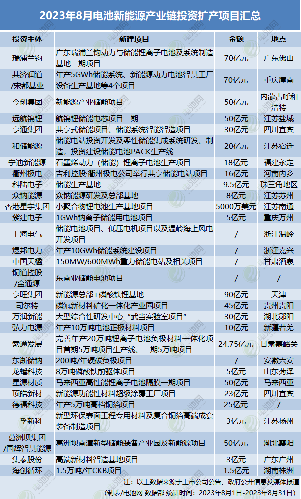 中伟股份/国轩高科发力海外产能建设！4大百亿级电池产业链项目开工