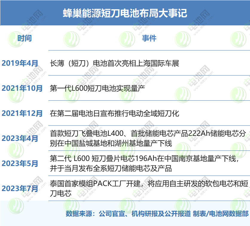 探秘蜂巢能源首个飞叠短刀基地 杨红新：电池行业内卷是必然