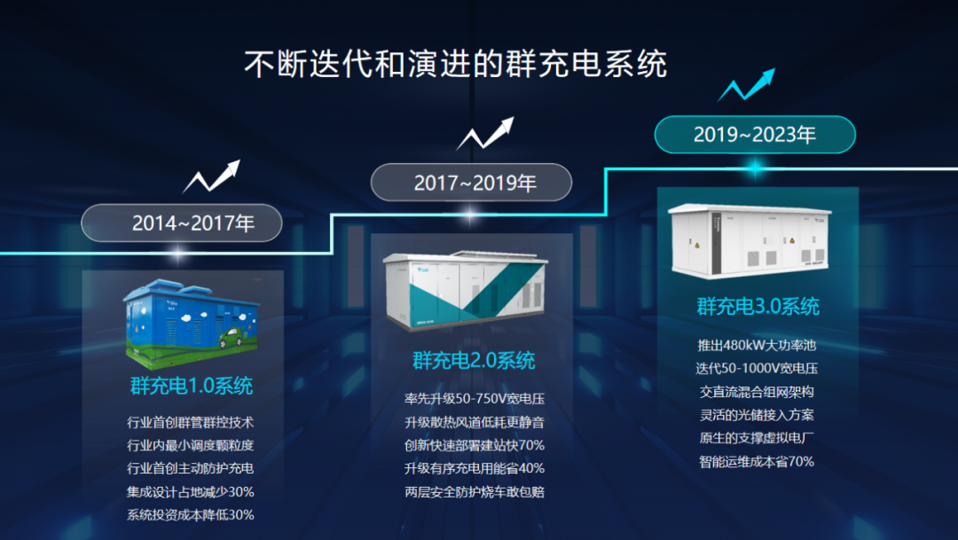 特来电发布新一代群充产品 “省而强大”引领充电行业高质量发展