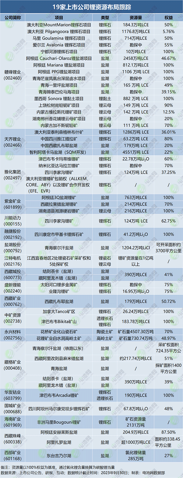 锂价下探，囤矿依旧！19家上市公司锂资源布局跟踪
