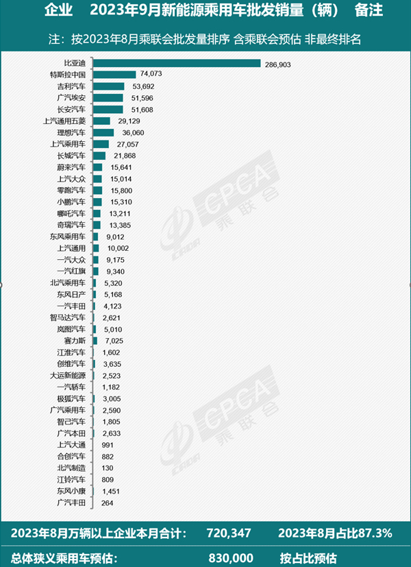乘联会预估9月新能源乘用车批发销量83万辆 同比增长23%