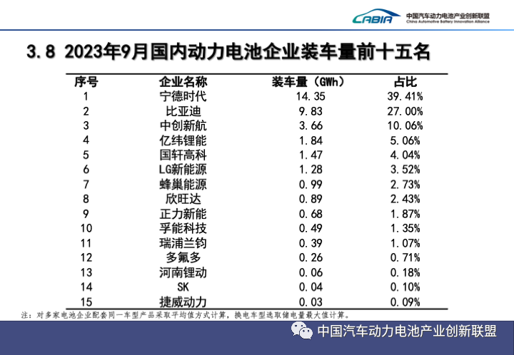 从前三季度国内动力电池装车量TOP10公司看零碳命题