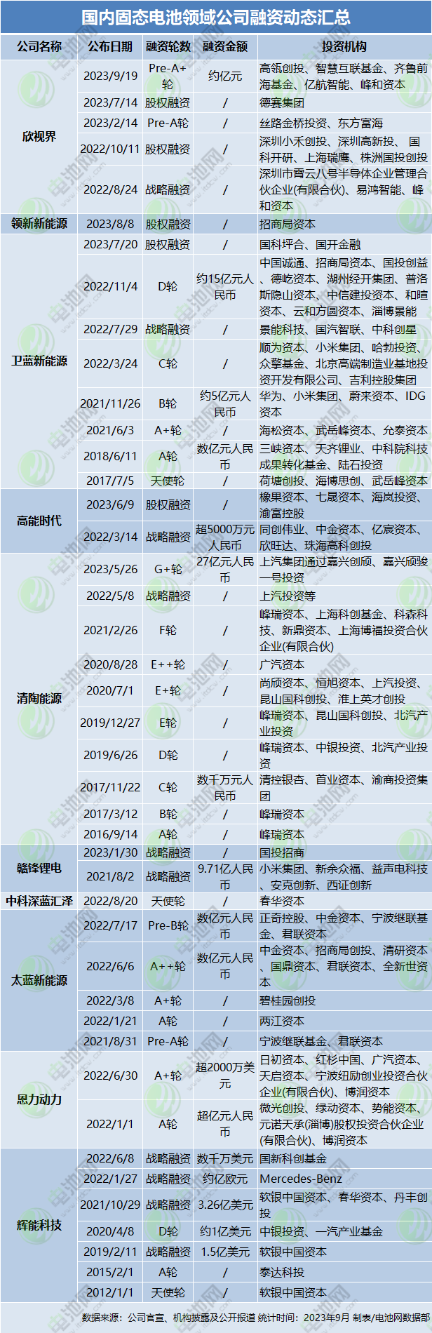 超1024亿元！46个项目！9月电池新能源投资扩产项目大盘点