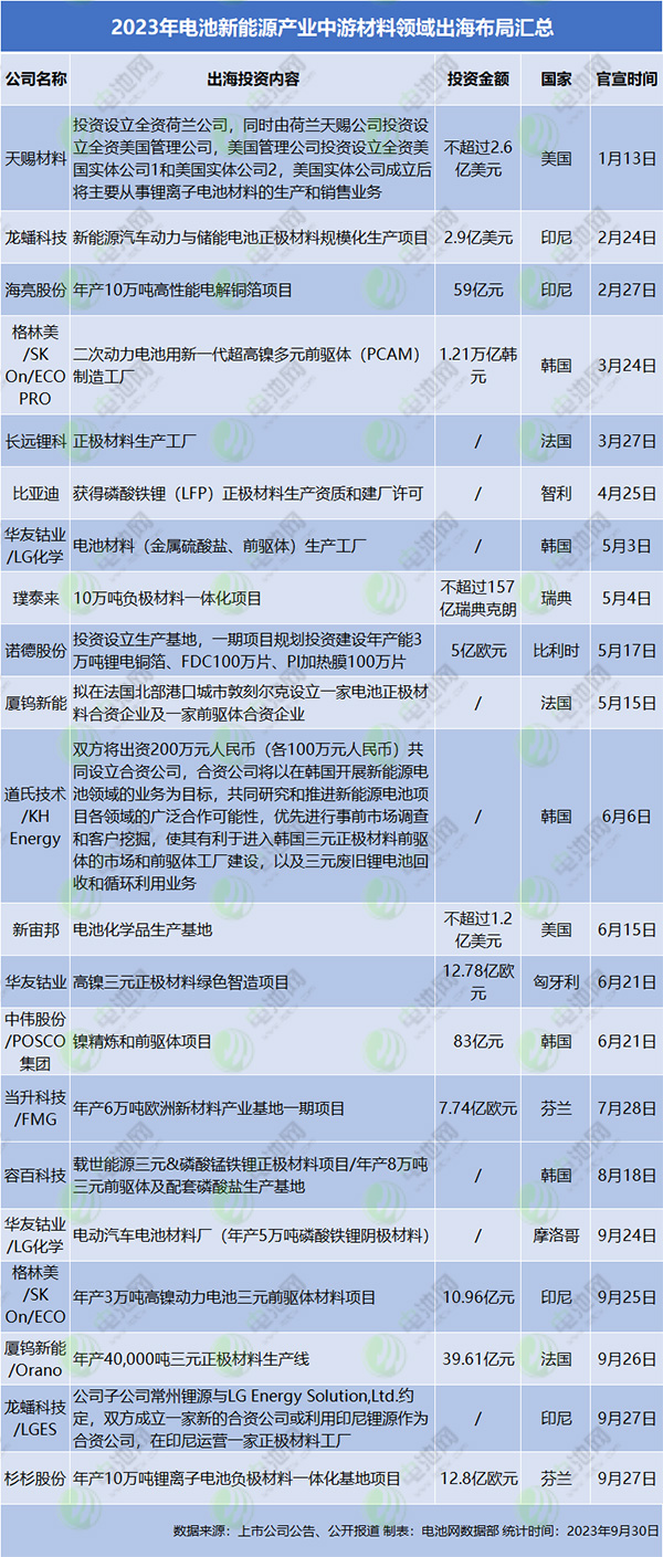 超1024亿元！46个项目！9月电池新能源投资扩产项目大盘点