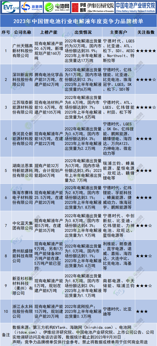 2023年中国锂电池行业电解液年度竞争力品牌榜单