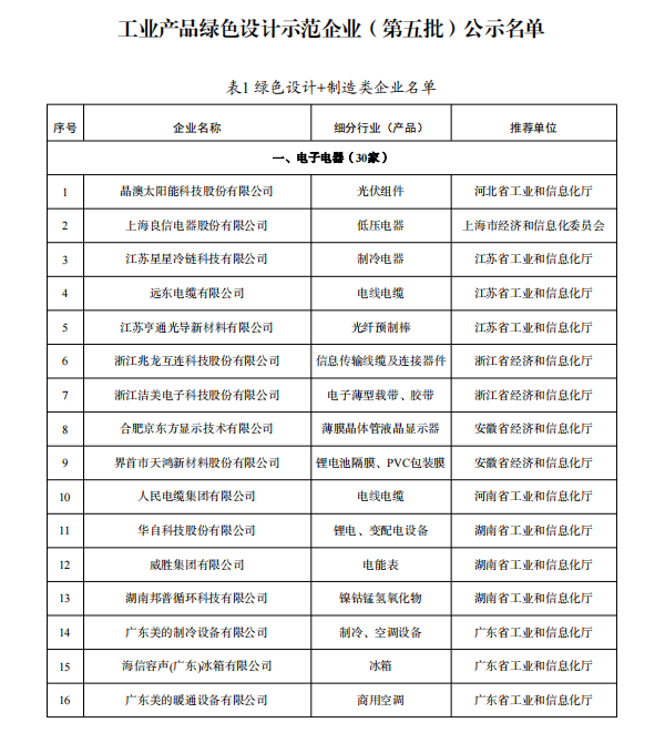 工业产品绿色设计示范企业（第五批）名单公示 多家锂电企业入选