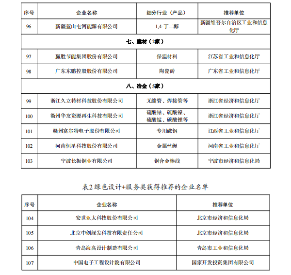 工业产品绿色设计示范企业（第五批）名单公示 多家锂电企业入选