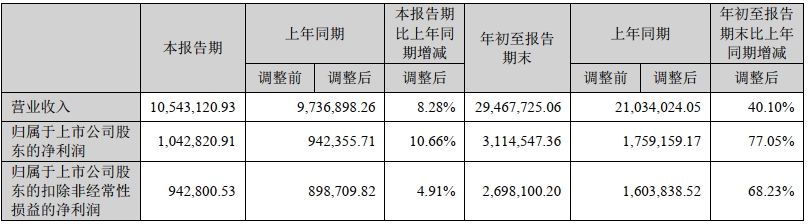 宁德时代前三季度主要财务数据