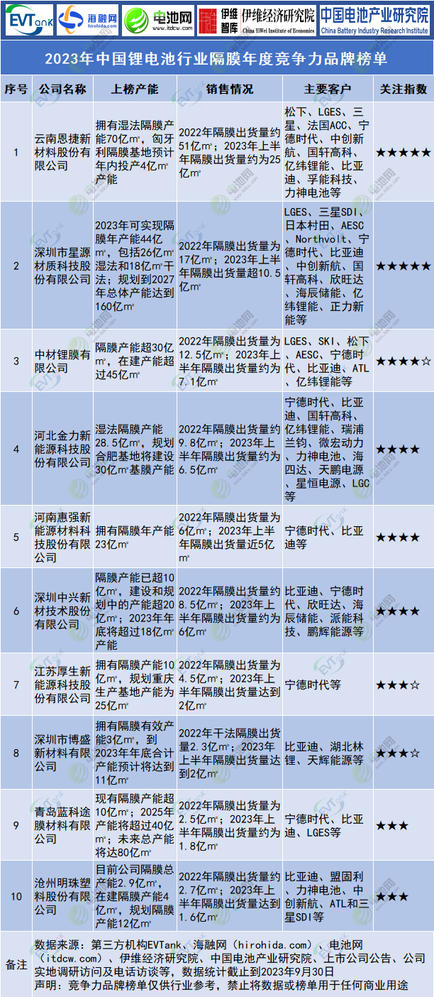 多家隔膜上市公司三季报公布！2023年中国锂电池行业隔膜年度竞争力品牌榜单出炉