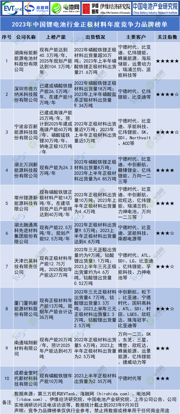 年产15万吨正极材料项目落地浙江台州！多家上市公司相继披露三季度业绩