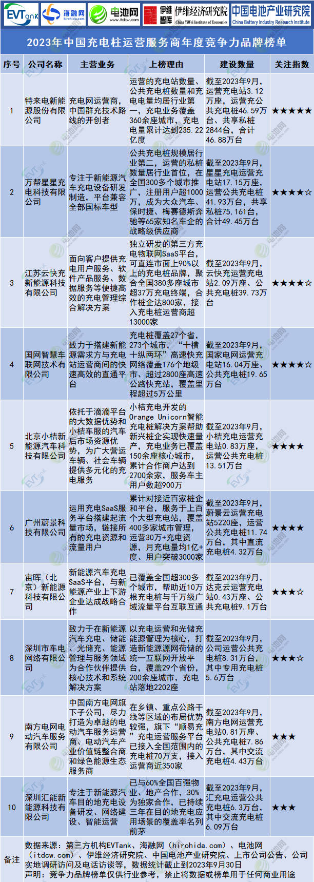 2023年中国充电桩运营服务商年度竞争力品牌榜单