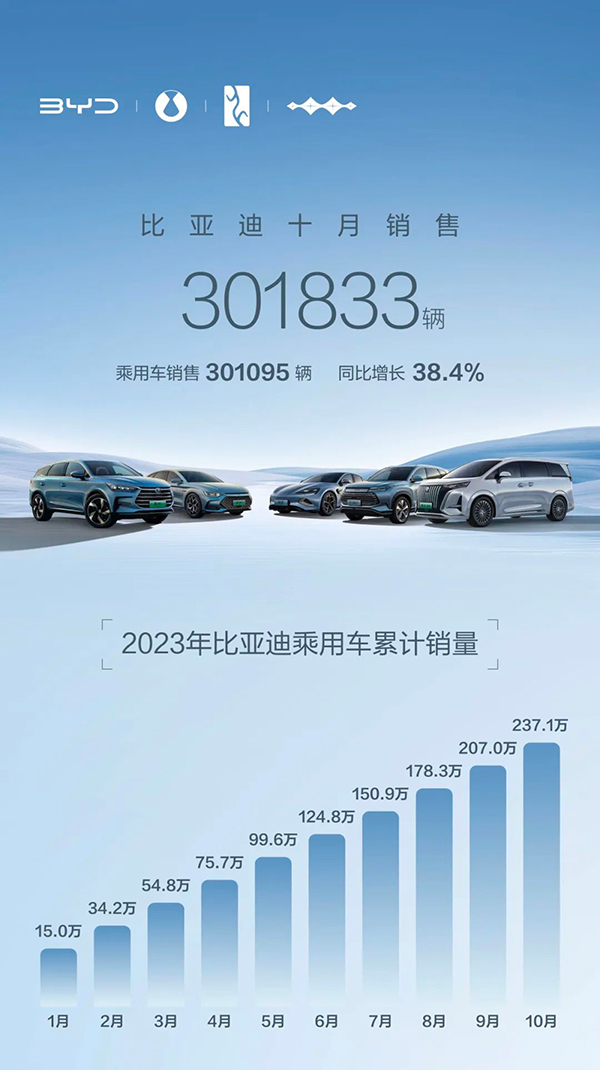 比亚迪10月销量首破30万辆 动力及储能电池装机约15.3GWh