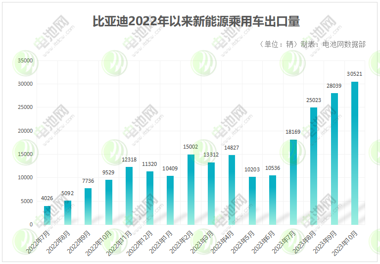 比亚迪10月销量首破30万辆 动力及储能电池装机约15.3GWh