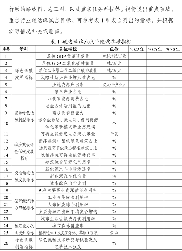 发改委：我国拟选择100个城市和园区开展碳达峰试点