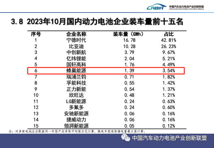 蜂巢能源10月装机量破1.3GWh 月度市占率首破3%