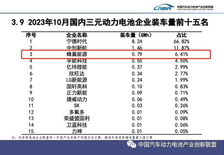 蜂巢能源10月装机量破1.3GWh 月度市占率首破3%