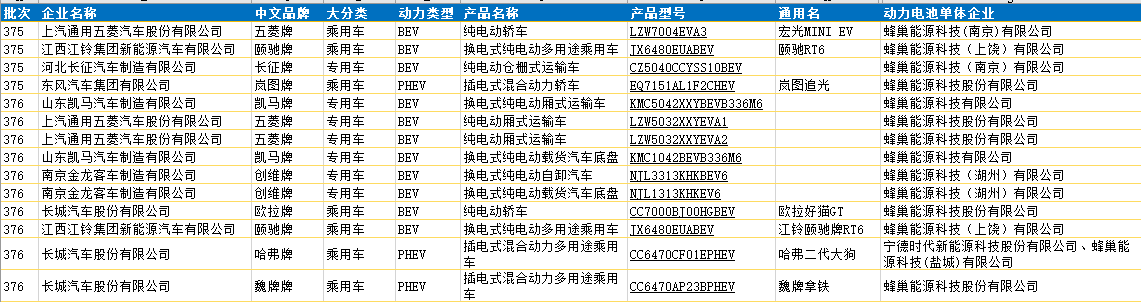 蜂巢能源10月装机量破1.3GWh 月度市占率首破3%