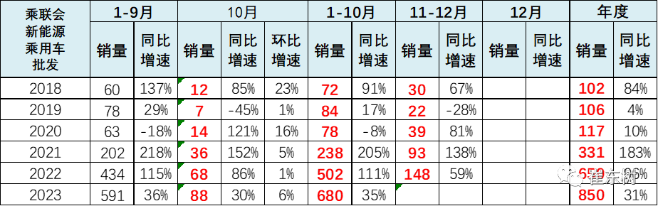 10月高端及入门级新能源车表现走强 分价段主力车型销量分析
