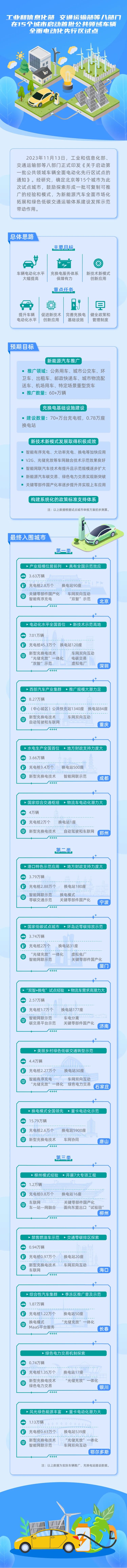 八部门在15个城市启动首批公共领域车辆全面电动化先行区试点