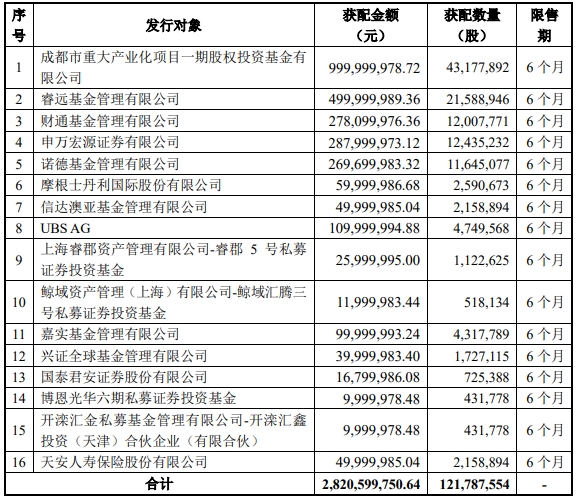 璞泰来完成28亿定增 将用于扩产负极材料及隔膜