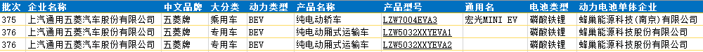 蜂巢能源10月装机量达1.39GWh 再配套三款五菱车型