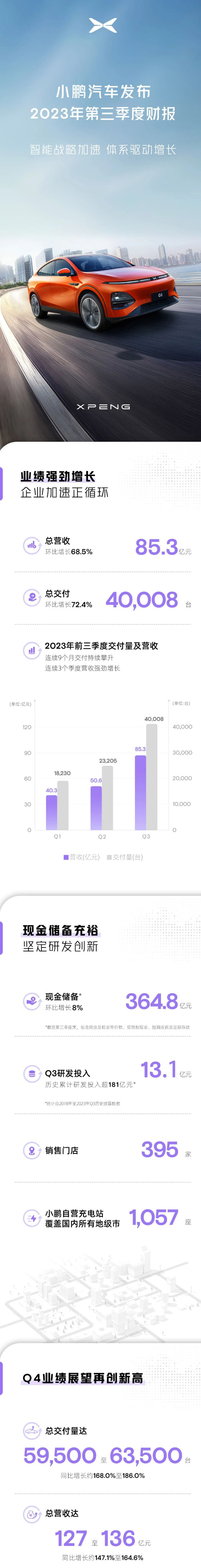 小鹏汽车第三季度营收超85亿元 现金储备达364.8亿元