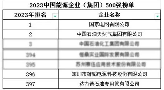 雄韬股份登榜2023中国能源企业（集团）500强