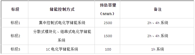 合计4.1GWh！中国华能集团储能系统集采中标结果公示