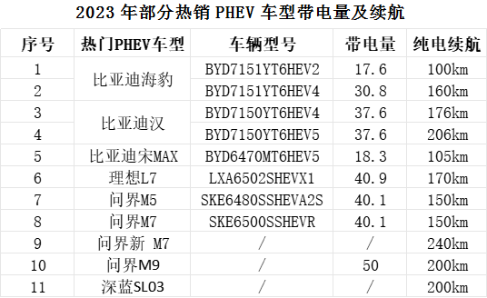 纯电续航300km+！蜂巢能源掀起PHEV电池新一轮变革