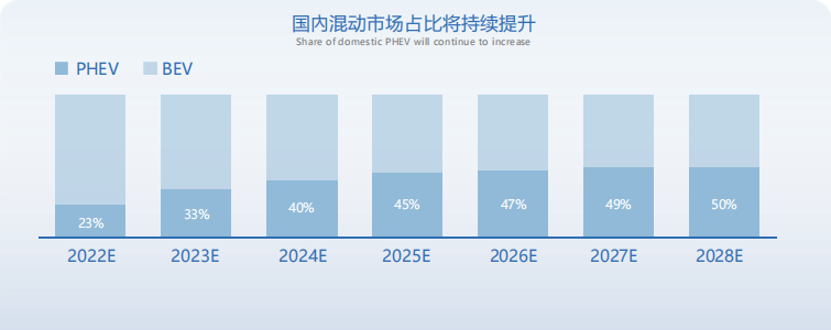 纯电续航300km+！蜂巢能源掀起PHEV电池新一轮变革